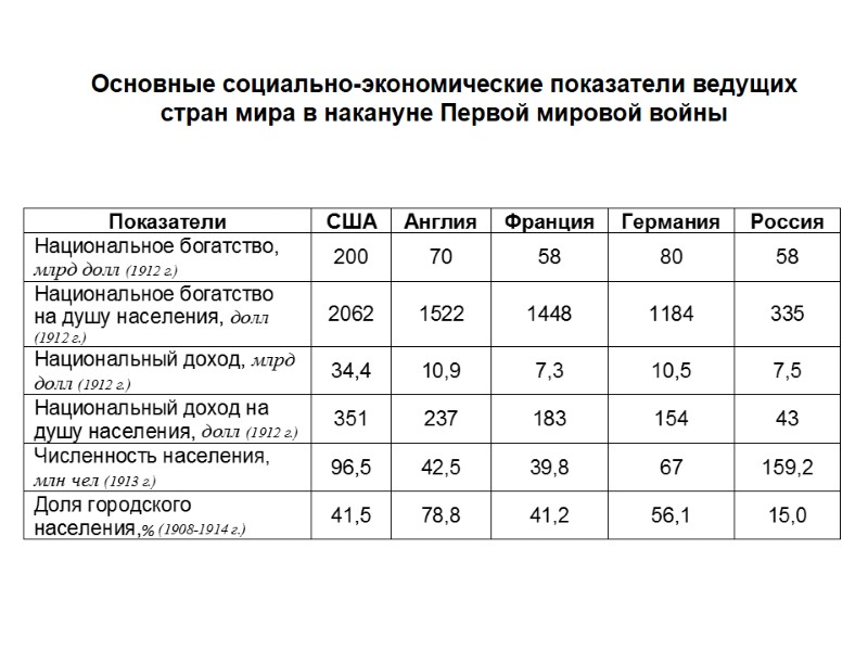 Основные социально-экономические показатели ведущих стран мира в накануне Первой мировой войны